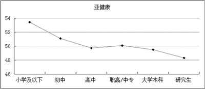 亚健康调理_亚健康人口